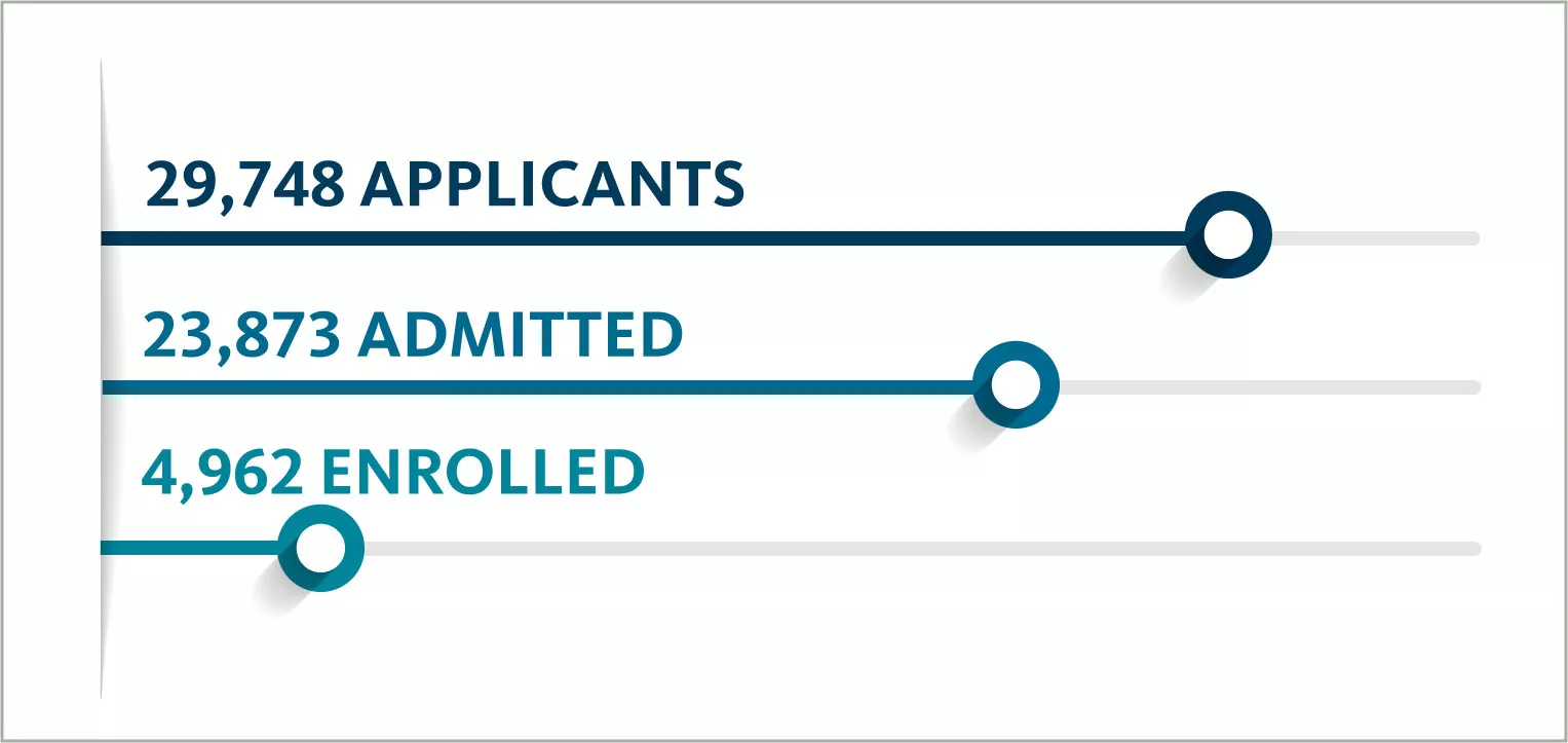 2023 freshmen applicant breakdown: 29748 applied, 23873 admitted, 4962 enrolled