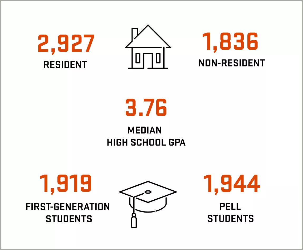 2023 quick stats: 2927 residents, 1836 non-residents, 3.76 median HS GPA, 1919 first-generation college students