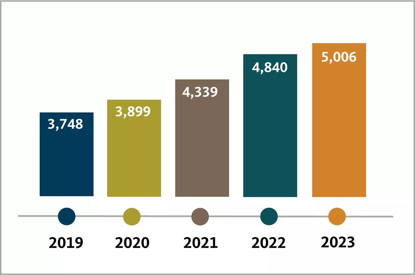 Freshmen enrollment trends last 5 years (2019-2023): 3748, 3899, 4339, 4840, 5006