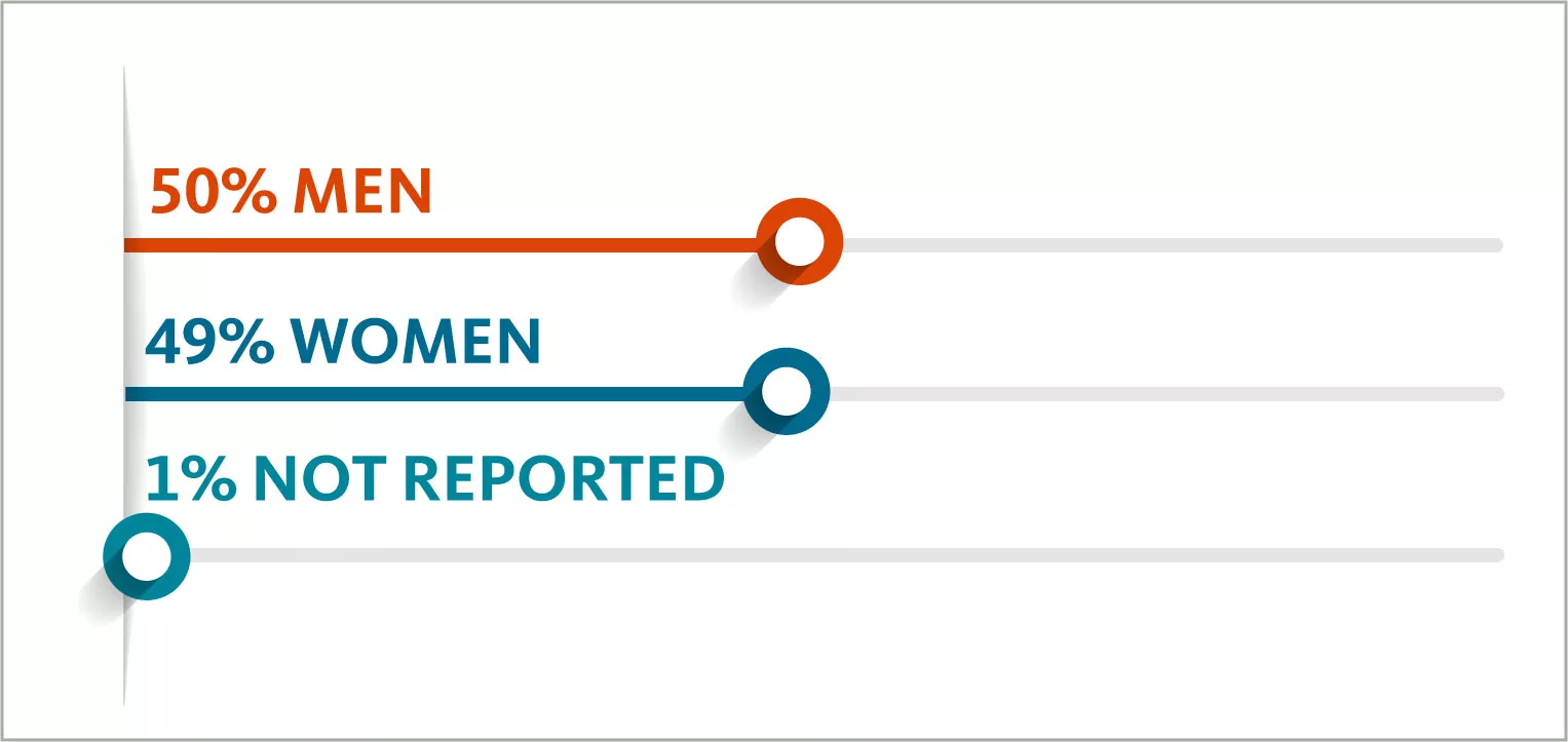 2023 student gender breakdown: 50% men, 49% women, 1% not reported