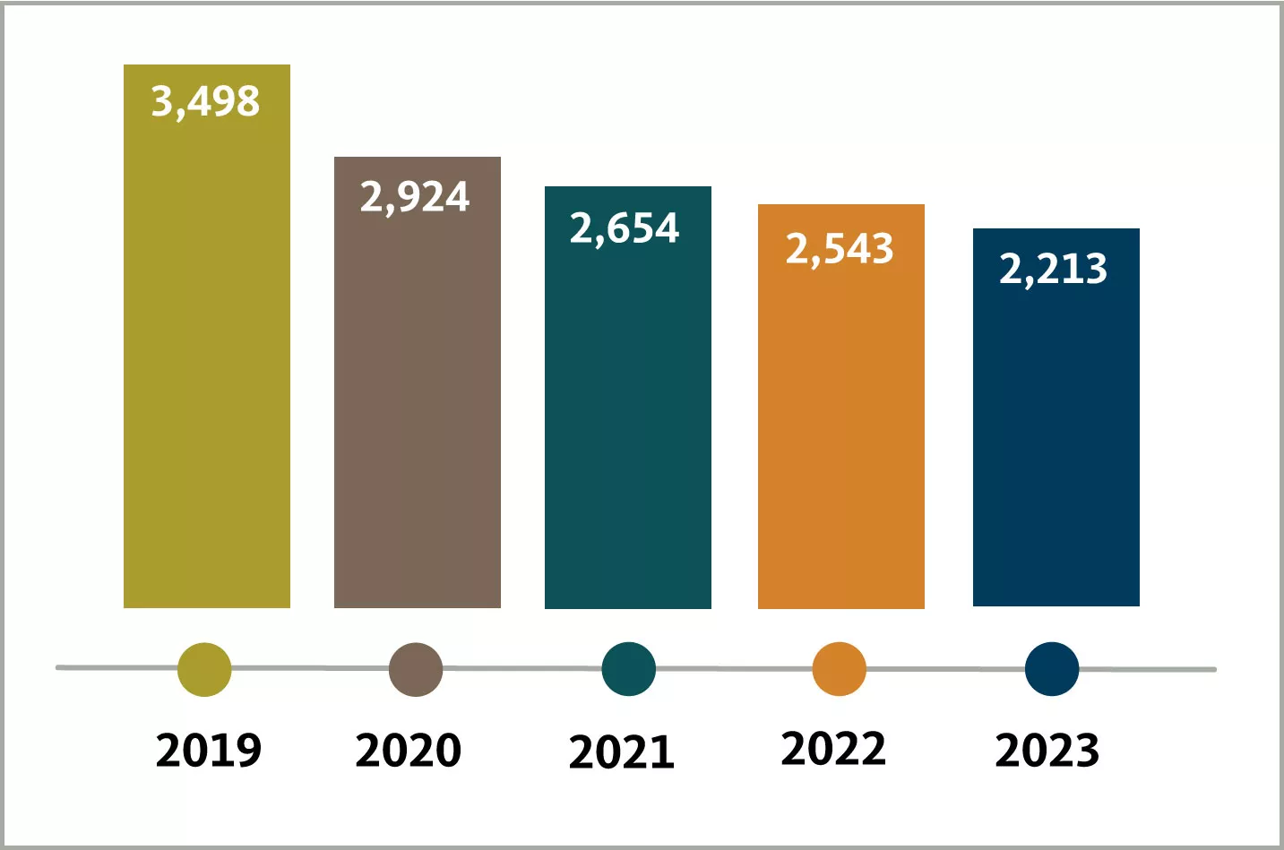 International student enrollment trends last 5 years (2019-2023): 3498, 2924, 2654, 2543, 2213