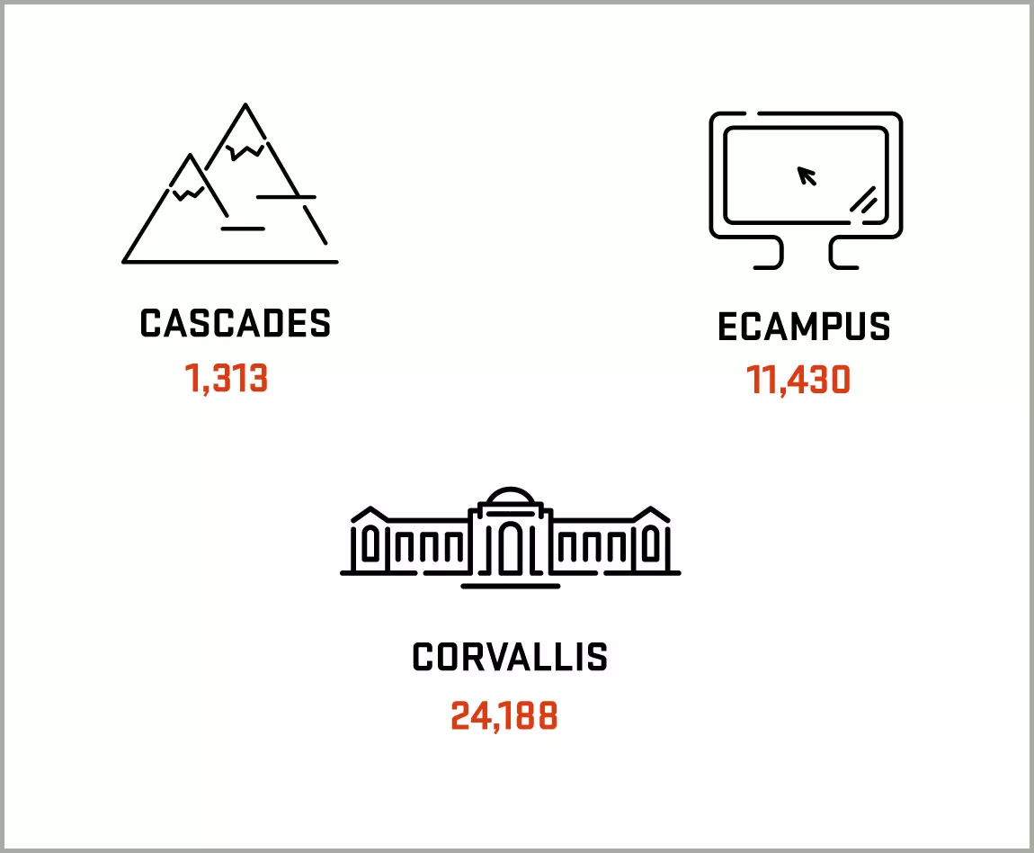 OSU enrollment by location: Cascades 1313, Ecampus 11430, Corvallis 24188