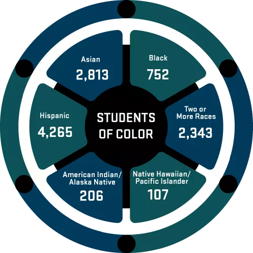 2023 students of color breakdown: American Indian or Alaska Native 206, Asian 2813, Black 752, Hispanic 4265, Multiple 2343, Native Hawaiian or Pacific Islander 107