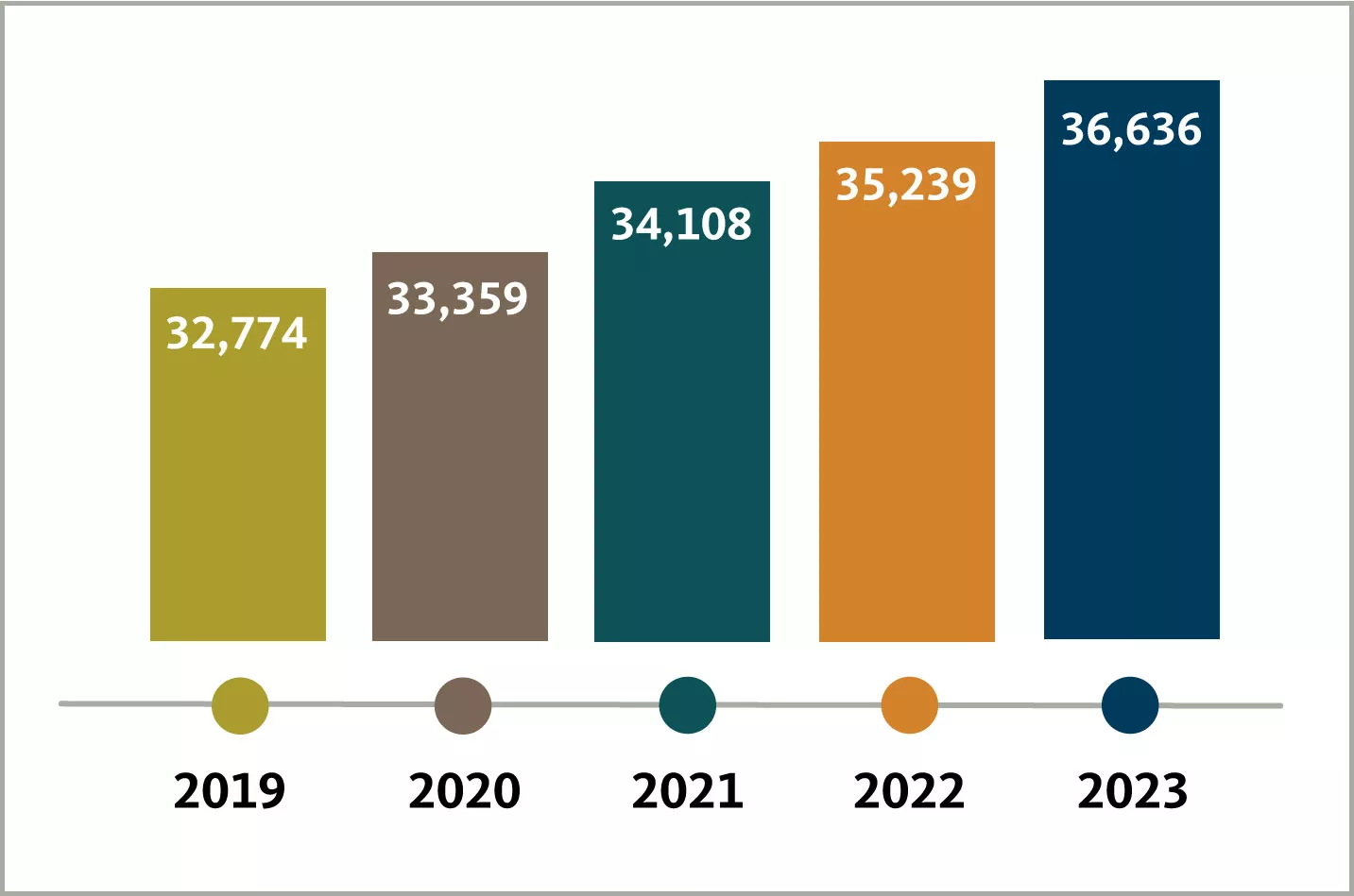 Student enrollment trends last 5 years (2019-2023): 32774, 33359, 34108, 35239, 36636