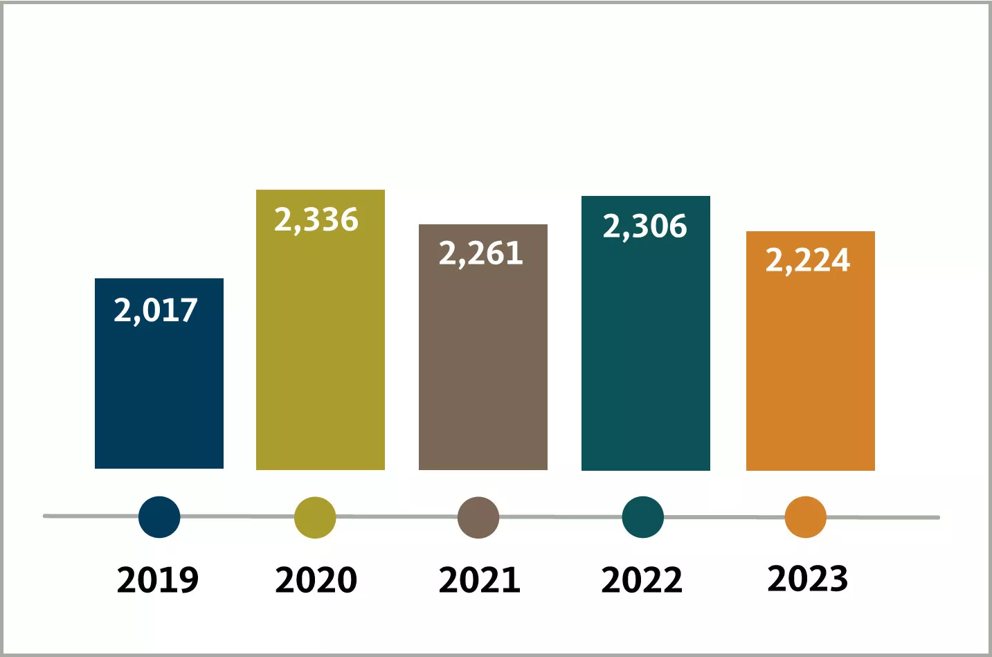 Transfer enrollment trends last 5 years (2019-2023): 2017, 2336, 2261, 2306, 2224