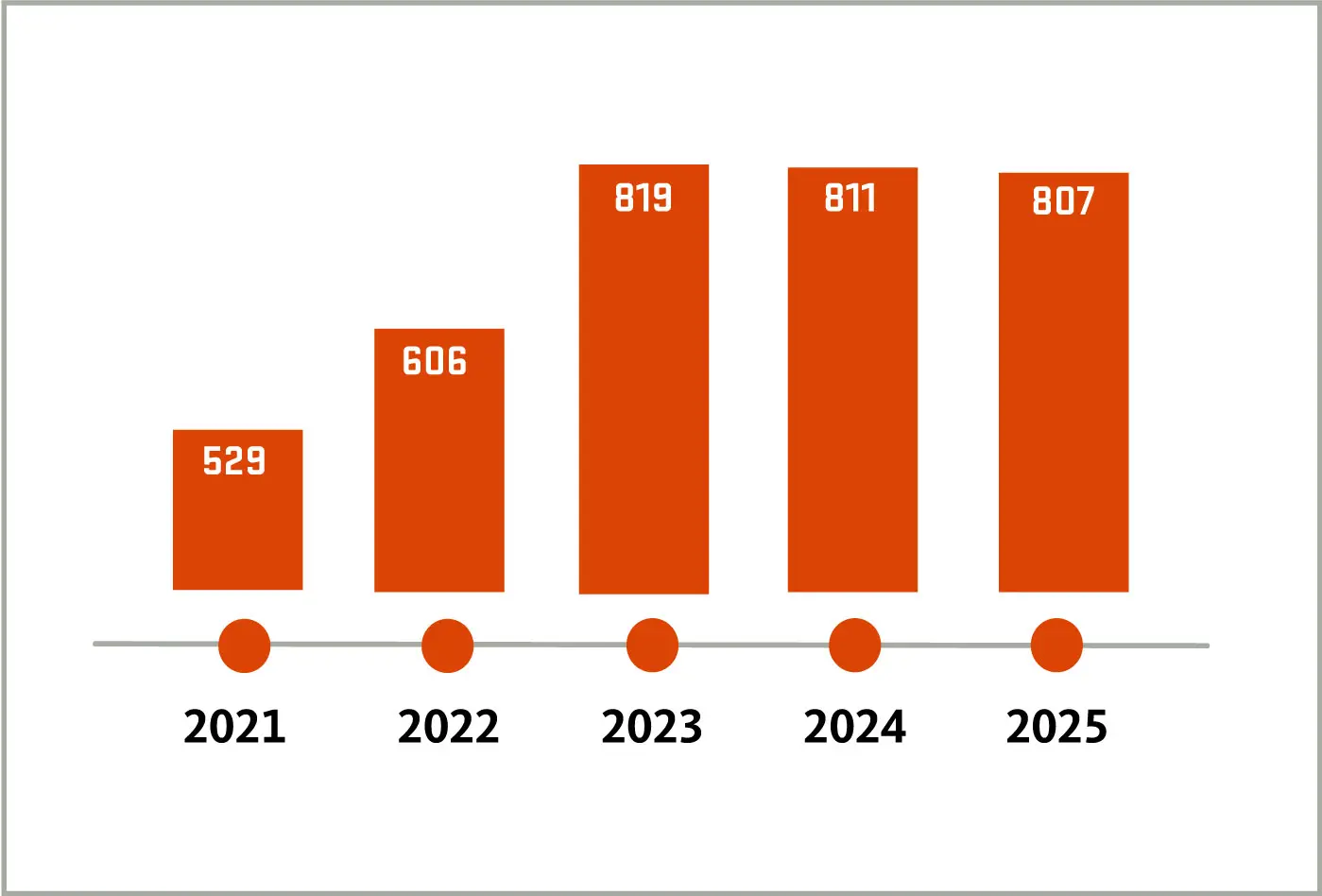 Honor student enrollment stats from 2021-2025: 529, 606, 819, 811, 807