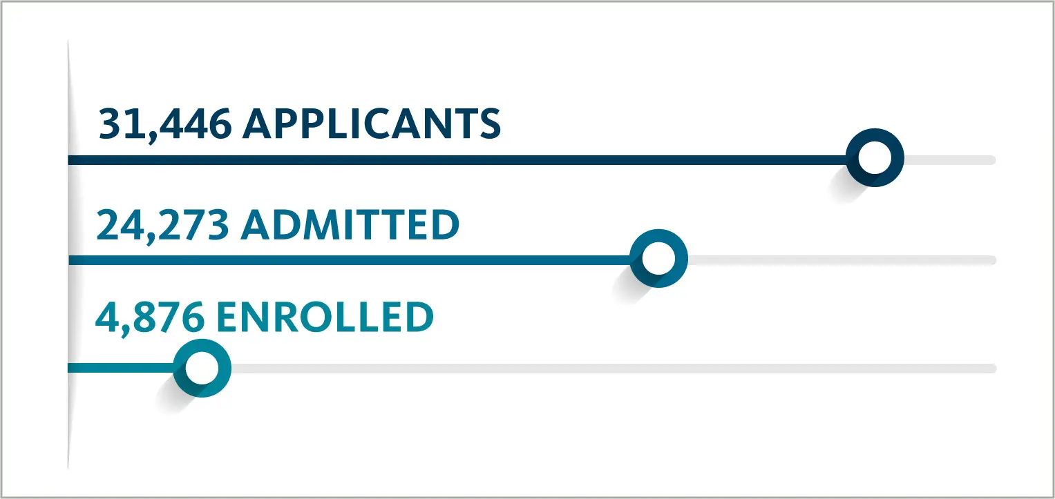 Infographic showing freshmen breakdown: 31,446 applicants, 24,273 admitted, and 4,876 enrolled.