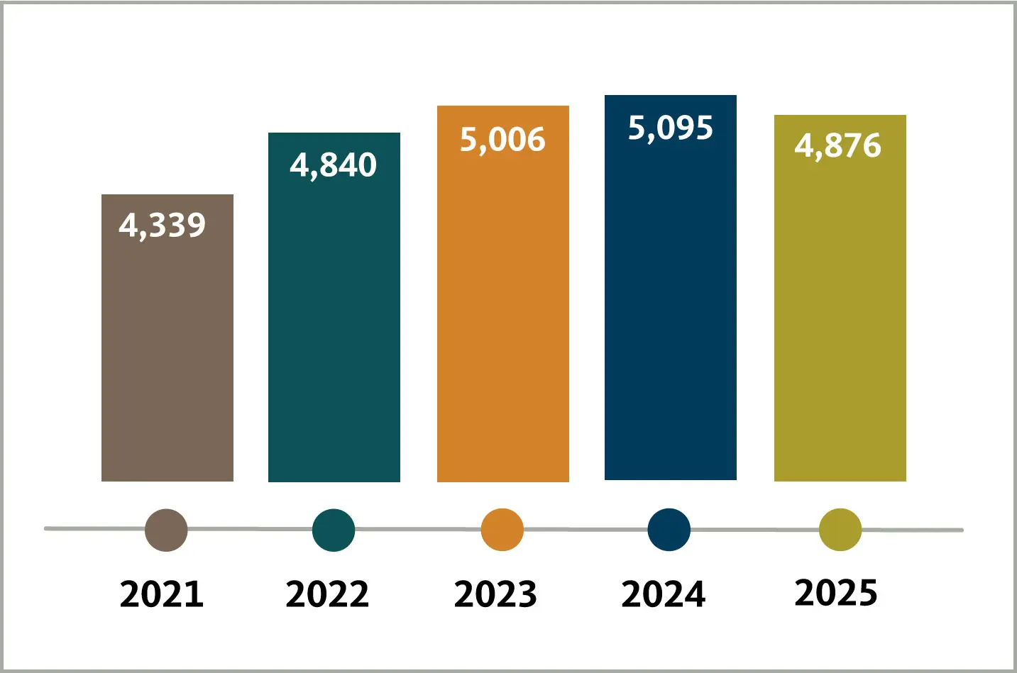 First-year enrollment trends 2021-2025: 4339, 4840, 5006, 5095, and 4876