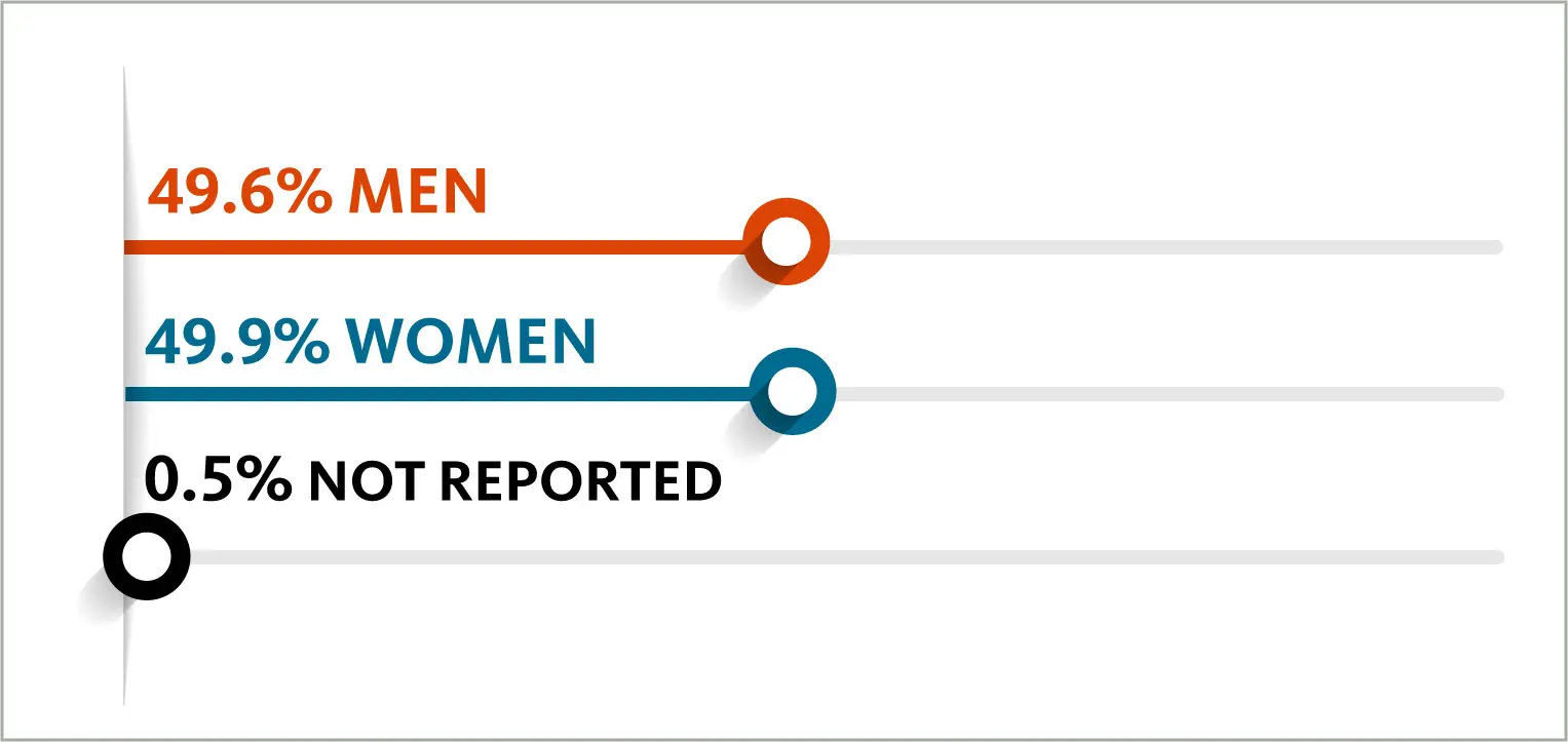 Bar chart showing gender distribution of students: 49.6% Men, 49.9% Women, 0.5% Not Reported.