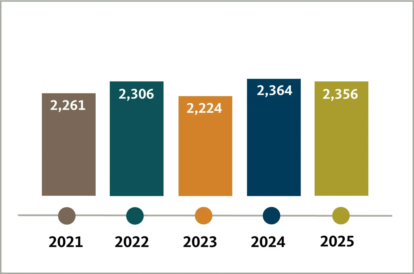 Transfer student enrollment trends 2021-2025: 2261, 2306, 2224, 2364, and 2356