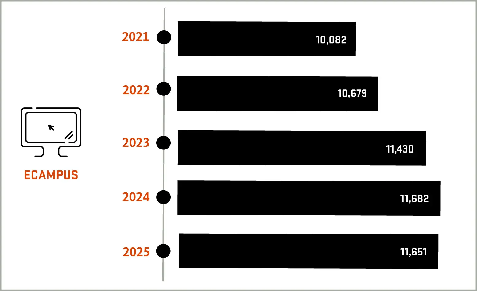 Bar chart of Ecampus enrollment from 2021 to 2025: 2021 10,082, 2022 10,679, 2023 11,430, 2024 11,682, 2025 11,651
