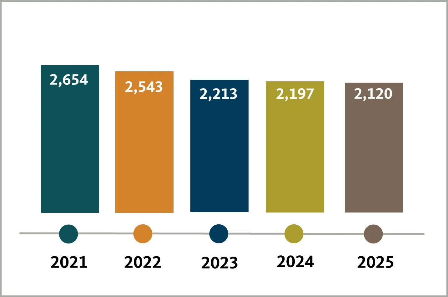 A bar chart showing total international enrollment for the years 2021 to 2025: 2,654, 2,543, 2,213, 2,197, 2,120.