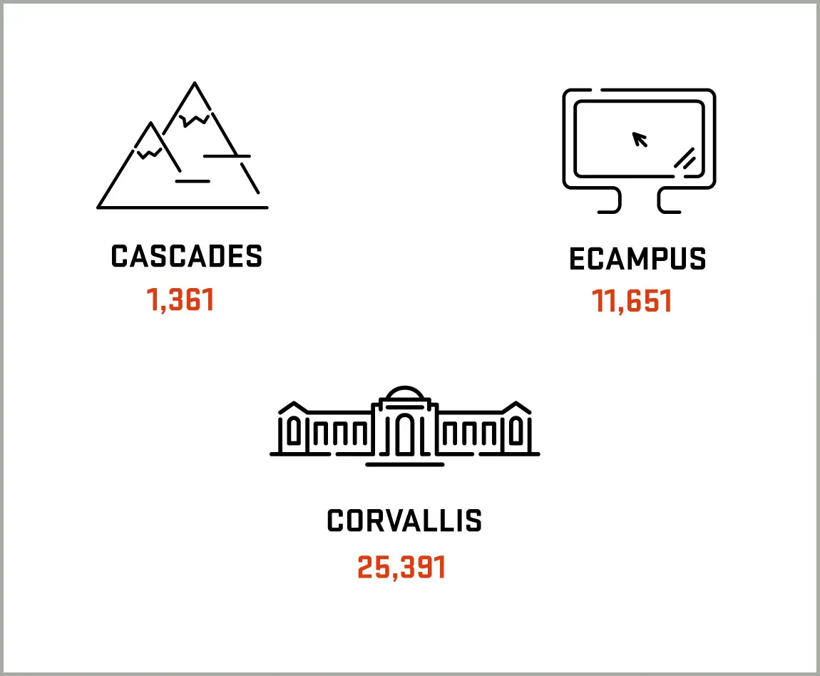 Student enrollment by locations: Cascades 1,361, Ecampus 11,651, and Corvallis 25,391