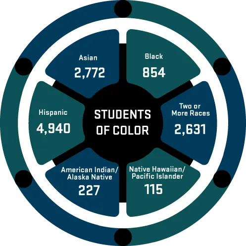 Circular infographic showing the distribution of Students of Color: Asian 2,772, Black 254, Two or More Races 2,631, American Indian/Alaska Native 227, Native Hawaiian/Pacific Islander 115, Hispanic 4,940